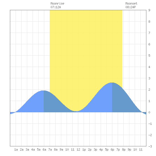 Tide Chart for 2021/08/8