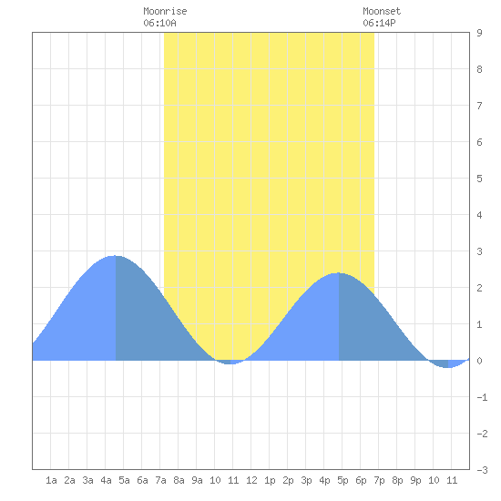 Tide Chart for 2021/11/3