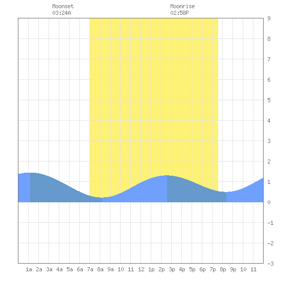 Tide Chart for 2024/04/17