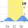 Tide chart for Johnston Atoll, Pacific Islands on 2024/05/10