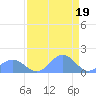 Tide chart for Johnston Atoll, Pacific Islands on 2024/05/19