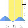 Tide chart for Johnston Atoll, Pacific Islands on 2025/03/11
