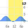 Tide chart for Johnston Atoll, Pacific Islands on 2025/03/12