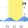Tide chart for Johnston Atoll, Pacific Islands on 2025/03/19