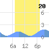 Tide chart for Johnston Atoll, Pacific Islands on 2025/03/20