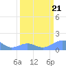 Tide chart for Johnston Atoll, Pacific Islands on 2025/03/21