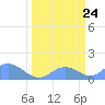 Tide chart for Johnston Atoll, Pacific Islands on 2025/03/24