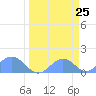 Tide chart for Johnston Atoll, Pacific Islands on 2025/03/25