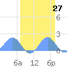 Tide chart for Johnston Atoll, Pacific Islands on 2025/03/27