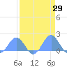 Tide chart for Johnston Atoll, Pacific Islands on 2025/03/29
