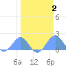 Tide chart for Johnston Atoll, Pacific Islands on 2025/03/2