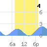 Tide chart for Johnston Atoll, Pacific Islands on 2025/03/4