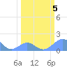 Tide chart for Johnston Atoll, Pacific Islands on 2025/03/5