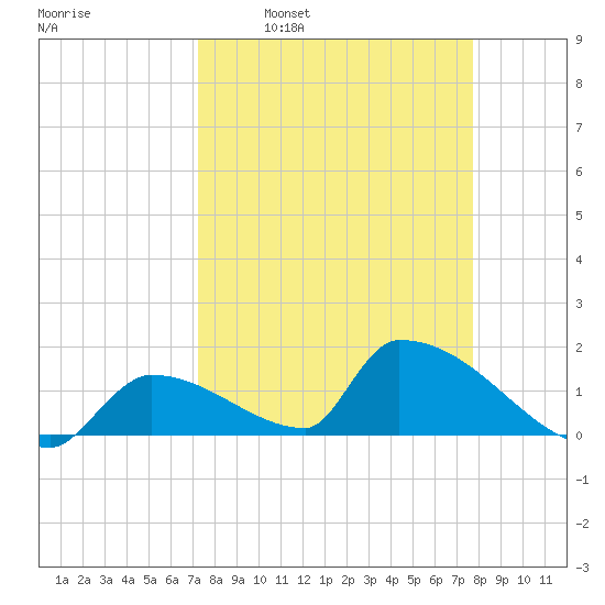 Tide Chart for 2021/04/1