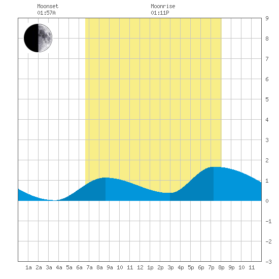 Tide Chart for 2021/05/19