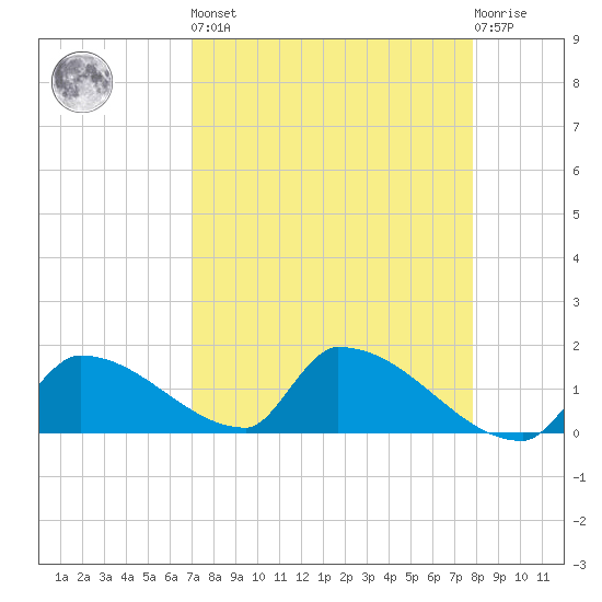 Tide Chart for 2022/04/16