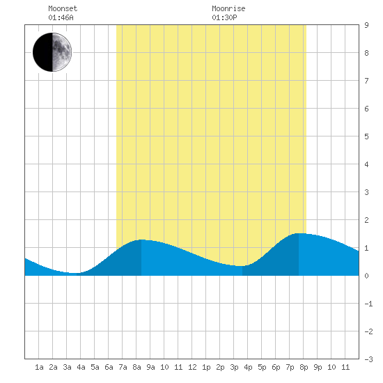 Tide Chart for 2022/06/7