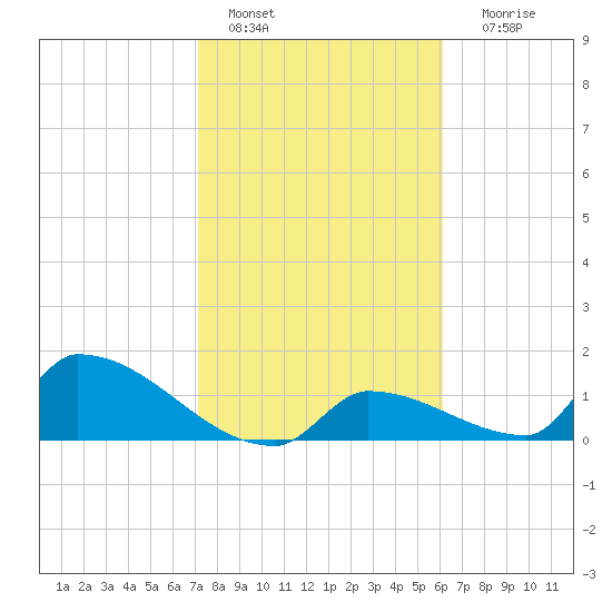 Tide Chart for 2024/01/27