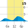 Tide chart for Turkey Basin, Johnston Key, Florida on 2025/05/15