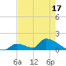 Tide chart for Turkey Basin, Johnston Key, Florida on 2025/05/17