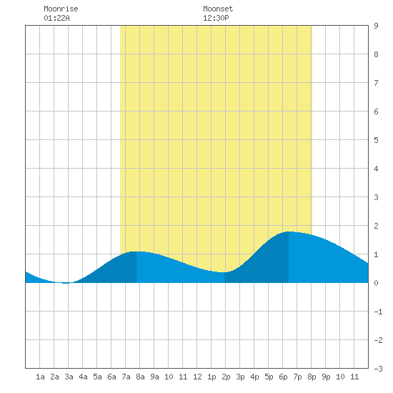 Tide chart for Turkey Basin, Johnston Key on 2025/05/19