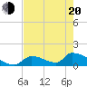 Tide chart for Turkey Basin, Johnston Key, Florida on 2025/05/20
