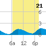 Tide chart for Turkey Basin, Johnston Key, Florida on 2025/05/21