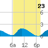 Tide chart for Turkey Basin, Johnston Key, Florida on 2025/05/23