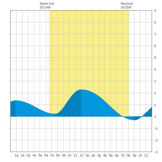 Tide chart for Turkey Basin, Johnston Key on 2025/05/25