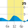 Tide chart for Turkey Basin, Johnston Key, Florida on 2025/05/25