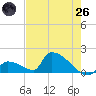 Tide chart for Turkey Basin, Johnston Key, Florida on 2025/05/26