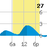 Tide chart for Turkey Basin, Johnston Key, Florida on 2025/05/27