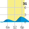 Tide chart for Turkey Basin, Johnston Key, Florida on 2025/05/31