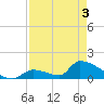 Tide chart for Turkey Basin, Johnston Key, Florida on 2025/05/3