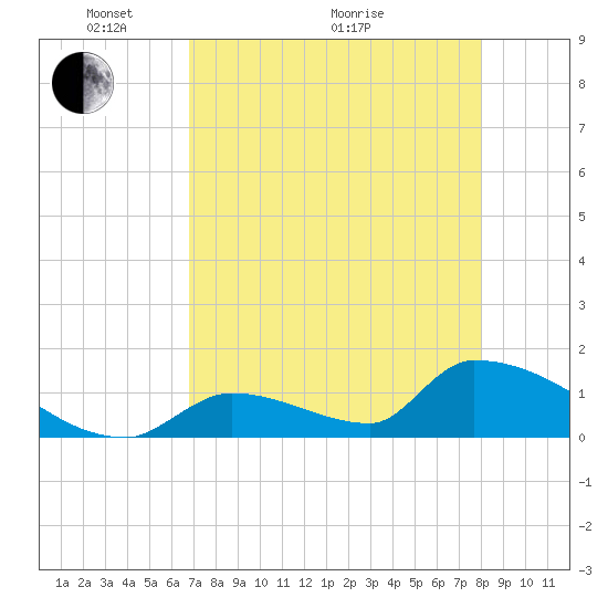 Tide chart for Turkey Basin, Johnston Key on 2025/05/04