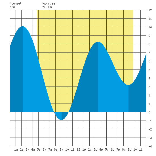 Tide Chart for 2021/05/13