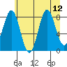 Tide chart for Johnstone Passage, Yakutat Bay, Alaska on 2021/08/12