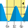 Tide chart for Johnstone Passage, Yakutat Bay, Alaska on 2023/05/4