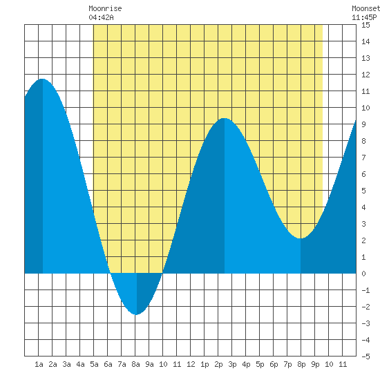 Tide Chart for 2024/05/8