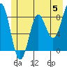 Tide chart for Johnstone Passage, Yakutat Bay, Alaska on 2024/06/5