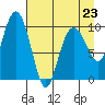 Tide chart for Johnstone Point, Hinchinbrook Island, Alaska on 2023/04/23