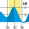 Tide chart for Joice Island, Suisun Bay, California on 2021/01/10
