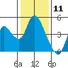 Tide chart for Joice Island, Suisun Bay, California on 2021/01/11