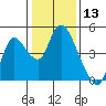 Tide chart for Joice Island, Suisun Bay, California on 2021/01/13