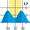 Tide chart for Joice Island, Suisun Bay, California on 2021/01/17
