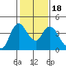 Tide chart for Joice Island, Suisun Bay, California on 2021/01/18