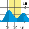 Tide chart for Joice Island, Suisun Bay, California on 2021/01/19