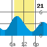 Tide chart for Joice Island, Suisun Bay, California on 2021/01/21