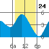 Tide chart for Joice Island, Suisun Bay, California on 2021/01/24