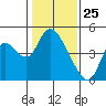 Tide chart for Joice Island, Suisun Bay, California on 2021/01/25